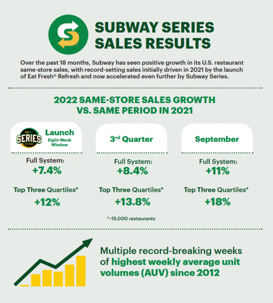 Subway® Record-Setting Sales Results Continue Following 'Subway Series'  Launch - Oct 12, 2022